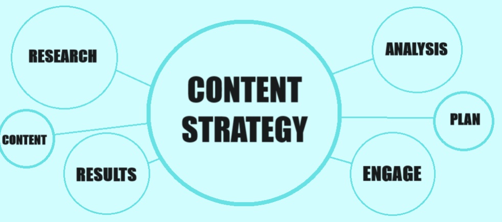 How To Create Great Content Strategies in 2024 For Your Business